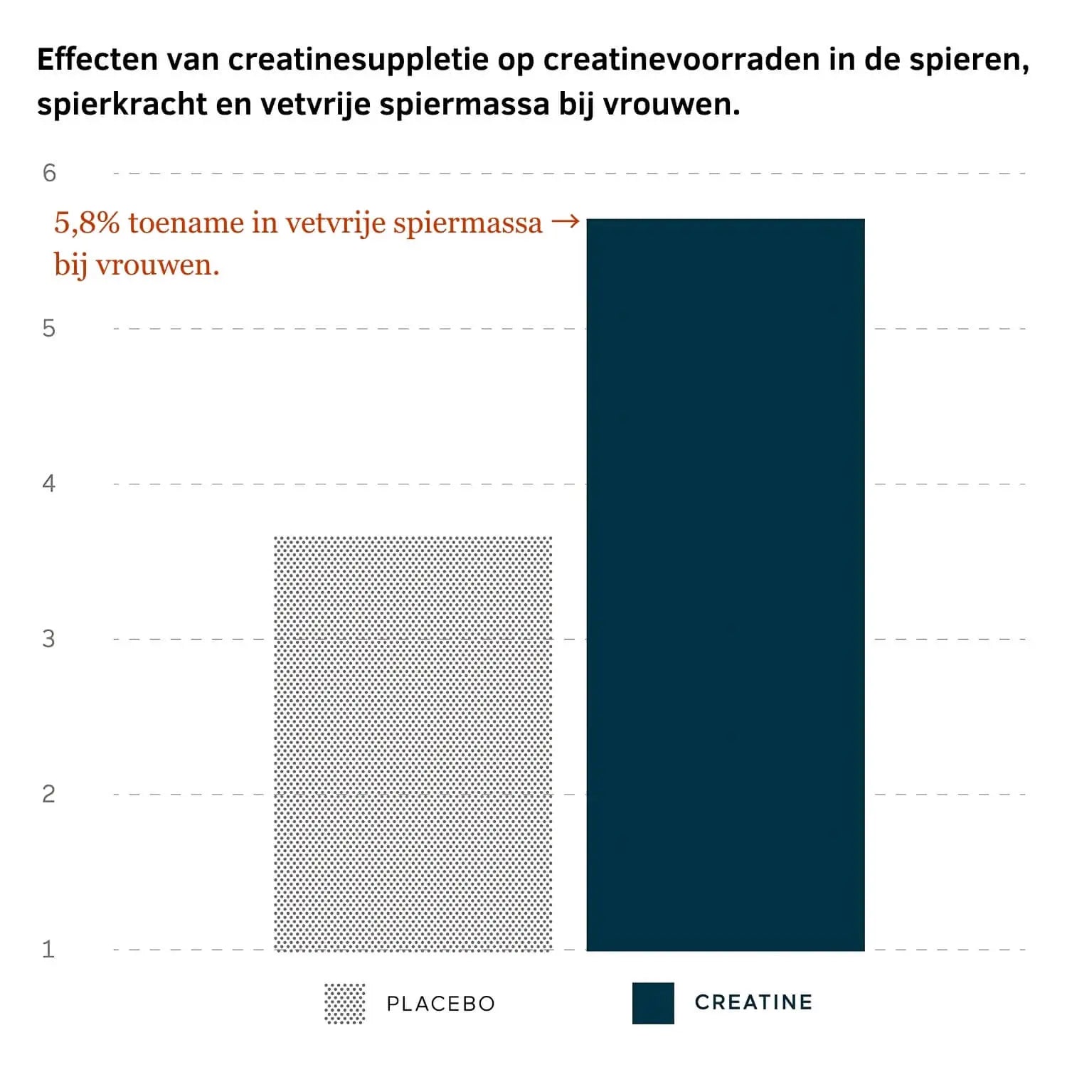 Onderzoek over creatine op spierkracht en vetvrije spiermassa bij vrouwen